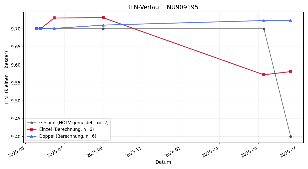 ITN-Verlauf Patrick Löffler