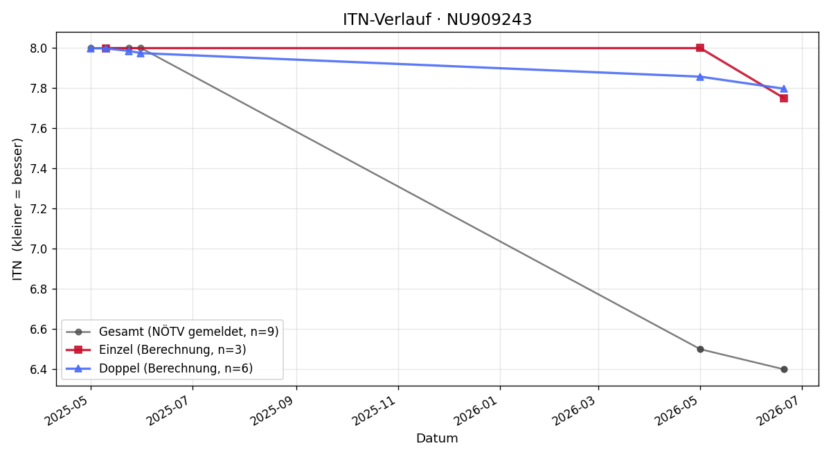 ITN-Verlauf Edward Lovatt