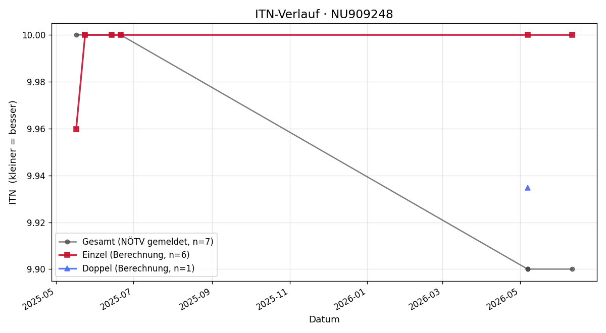 ITN-Verlauf Nico Danninger