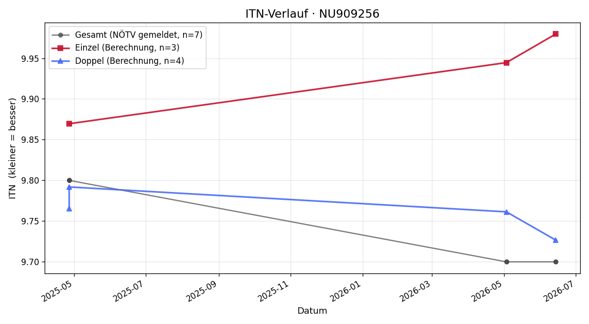 ITN-Verlauf Lia Laimer