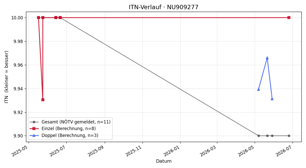ITN-Verlauf Tobias Wessely