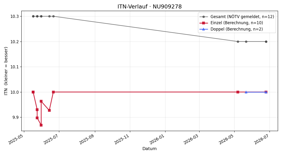 ITN-Verlauf Magnus Ditz