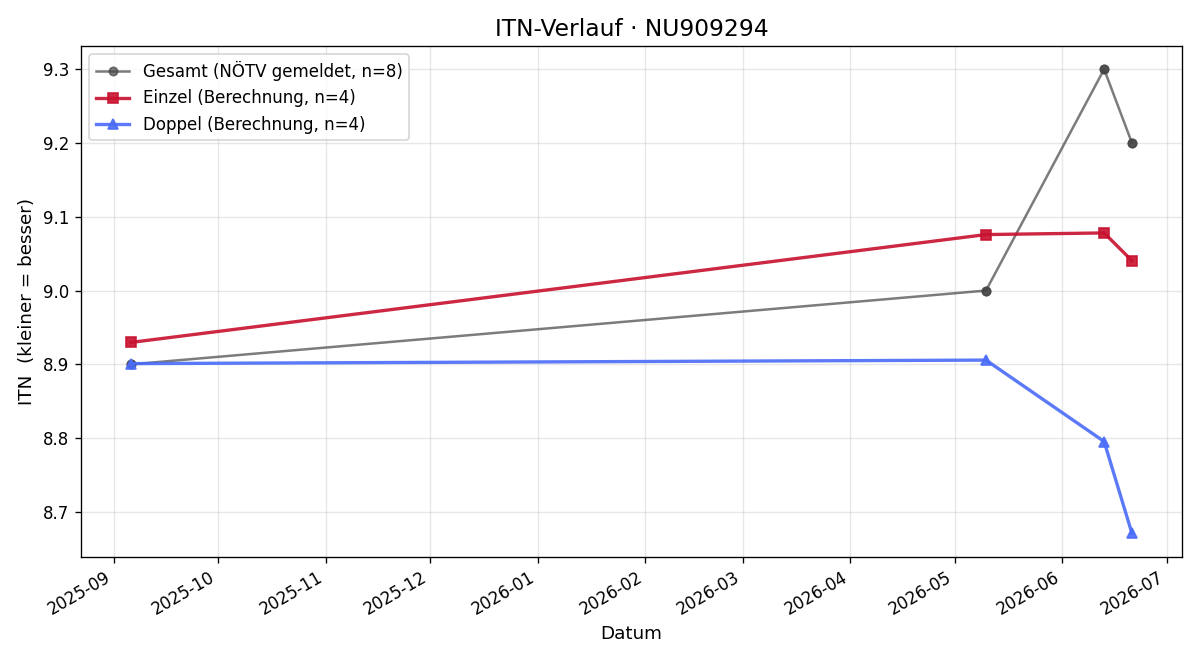 ITN-Verlauf Patrick Beigert