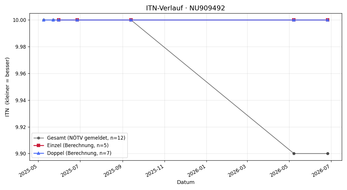 ITN-Verlauf Craig Lincoln