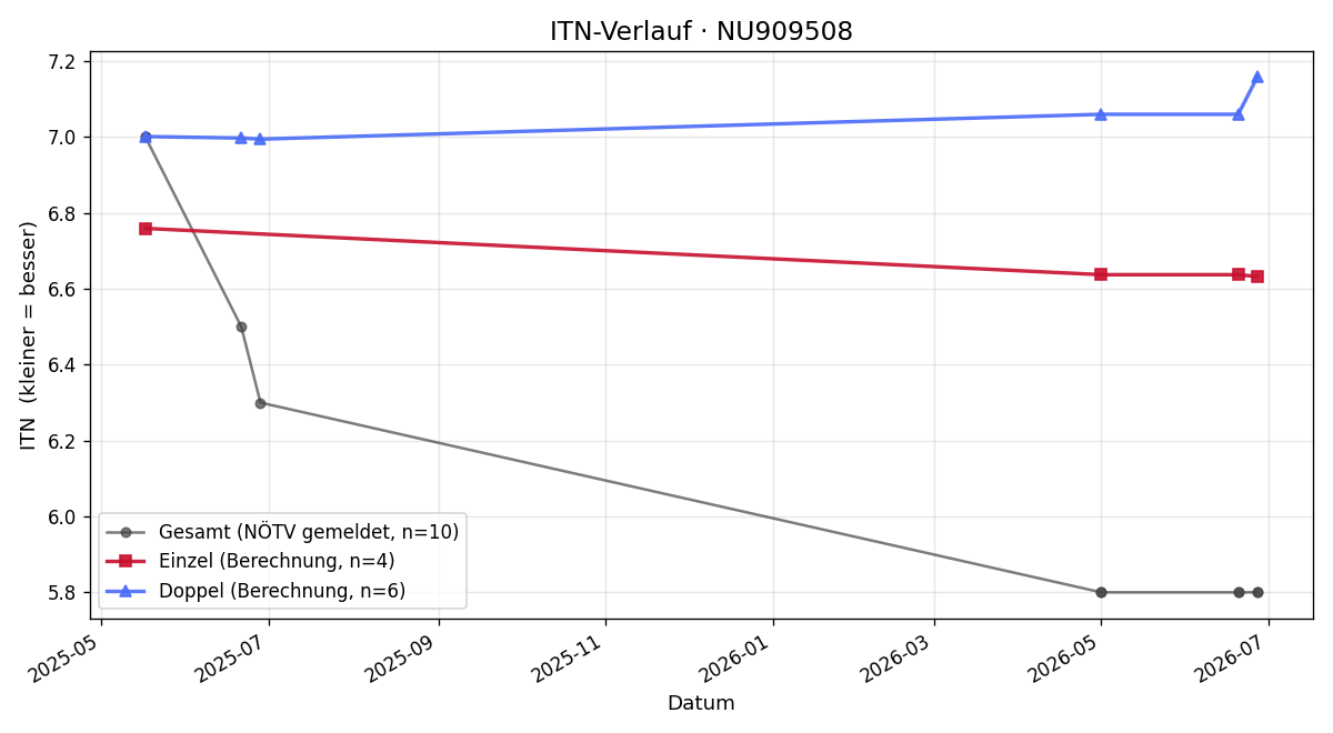 ITN-Verlauf Ferdinand Jäger