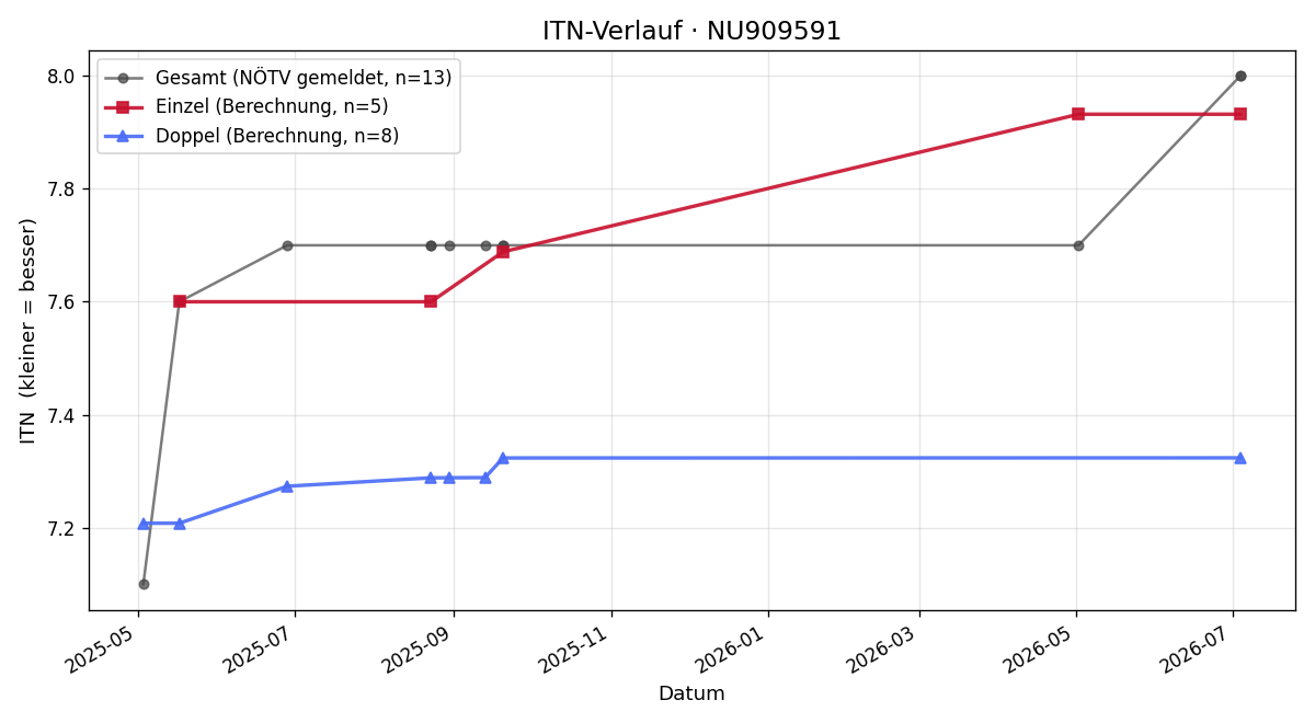 ITN-Verlauf Monika Köppl-Turyna