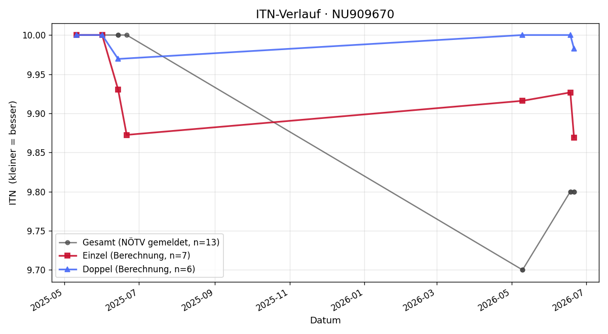 ITN-Verlauf Emma Wischenbart