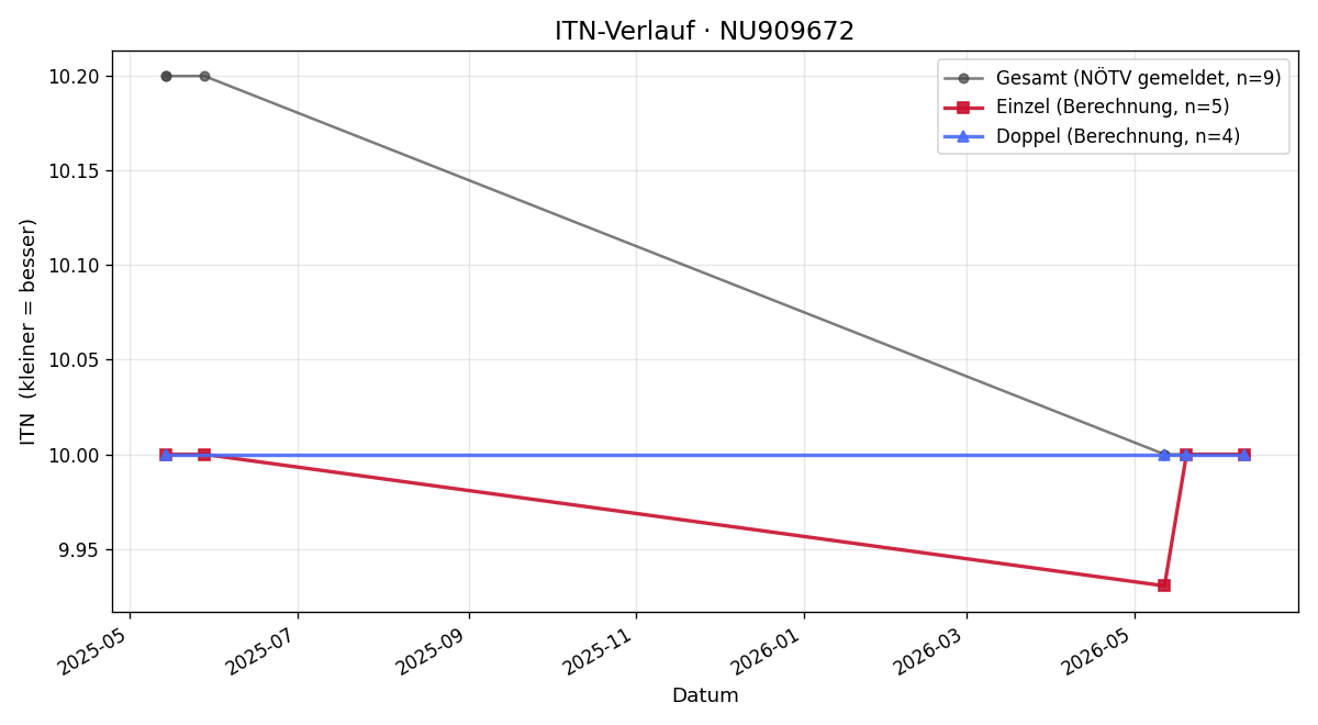 ITN-Verlauf Johannes Raab