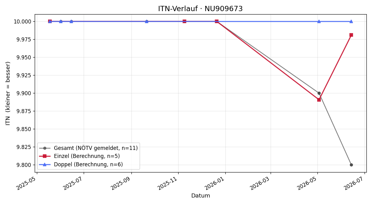 ITN-Verlauf Florian Loibl