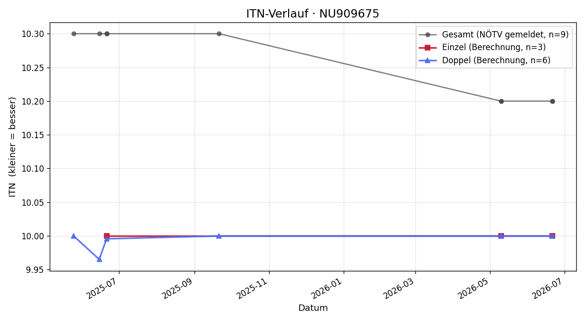 ITN-Verlauf Oskar Dobner -Hernandez