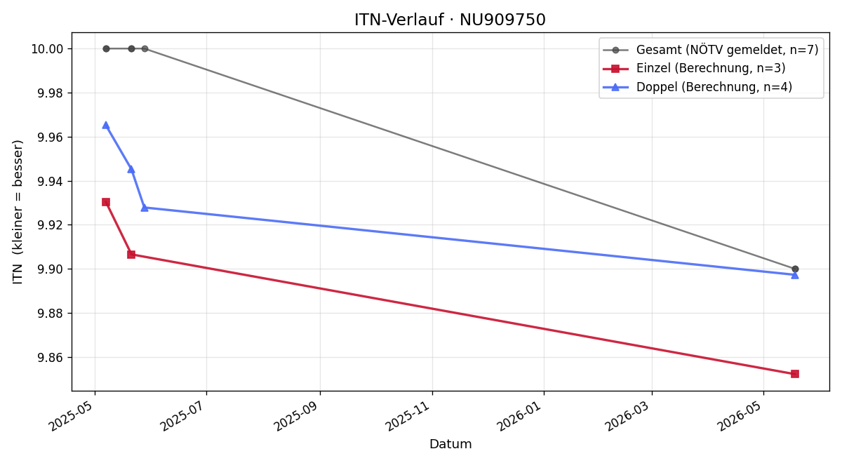 ITN-Verlauf Theo Rücklinger