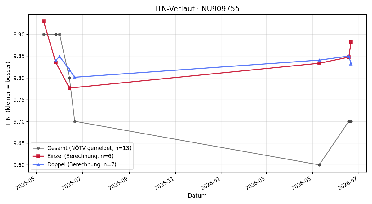 ITN-Verlauf Nina Litzellachner
