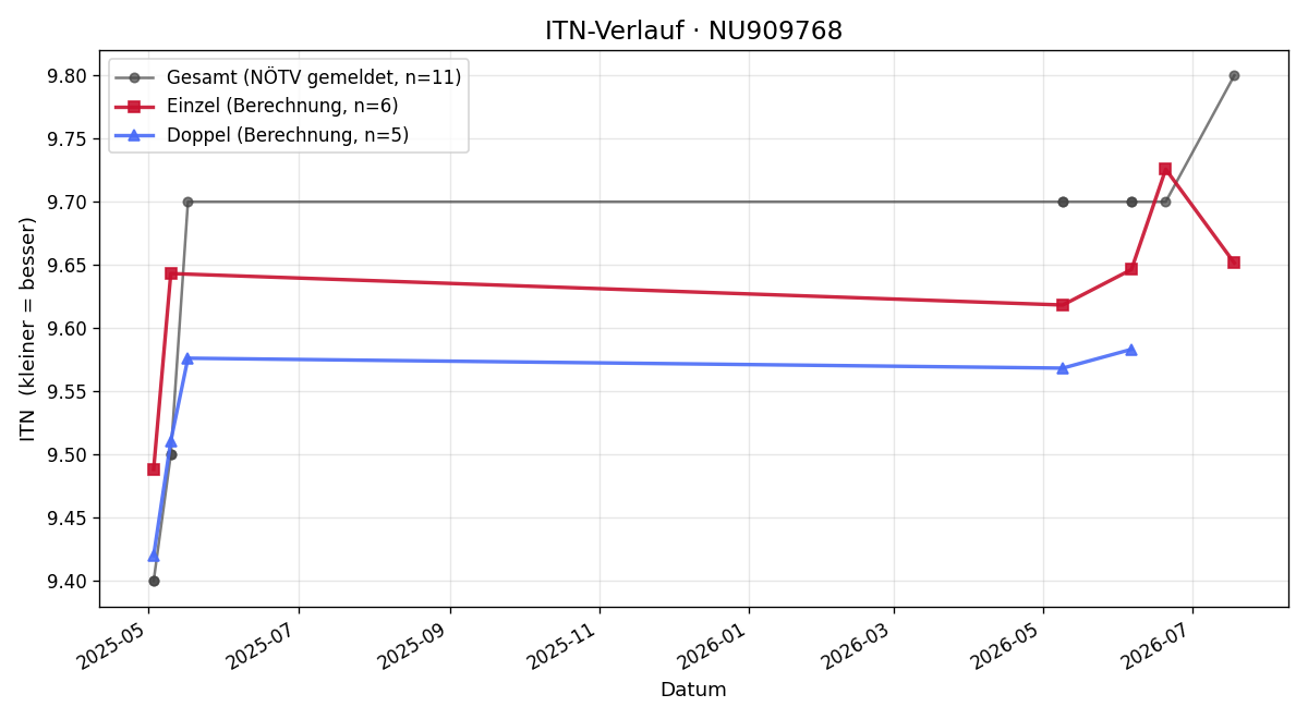 ITN-Verlauf Kerstin Schneider