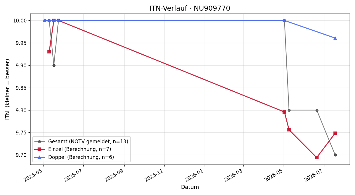 ITN-Verlauf Julia Gindl