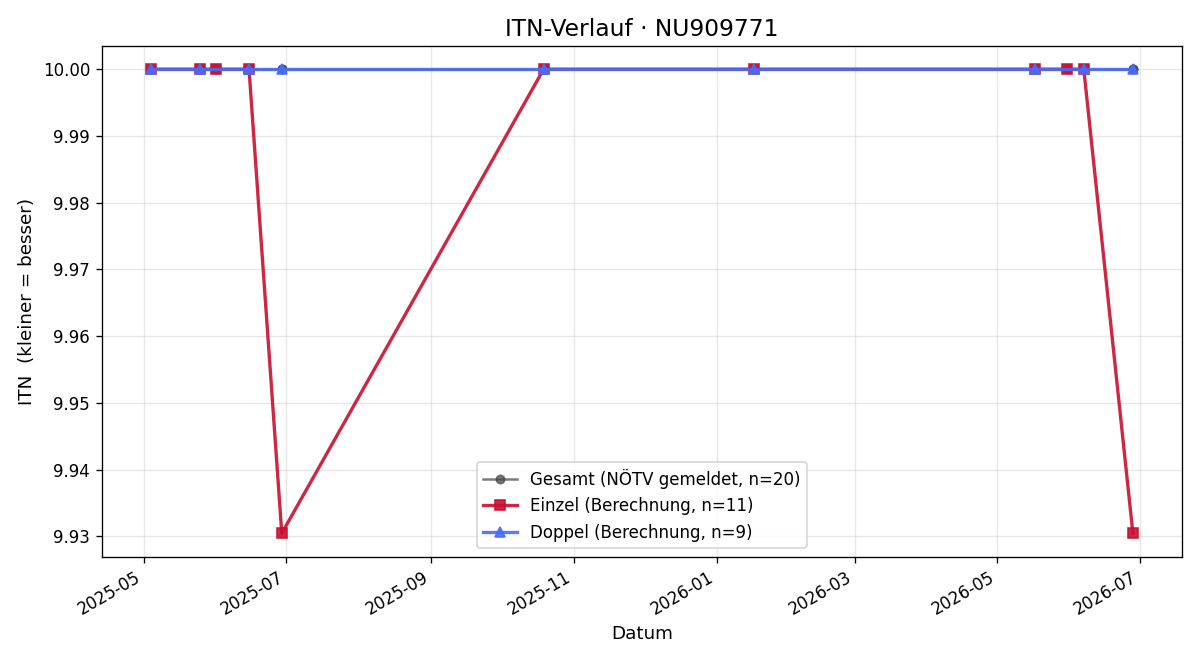 ITN-Verlauf Clemens Gantner
