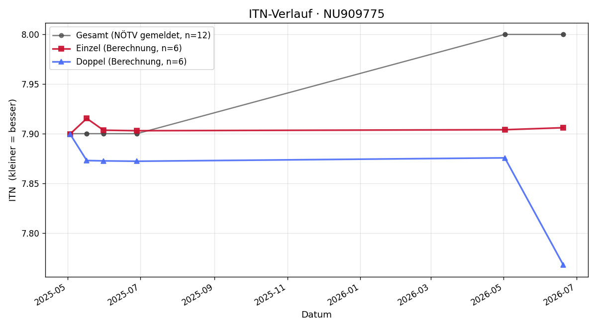 ITN-Verlauf Isabella Senner