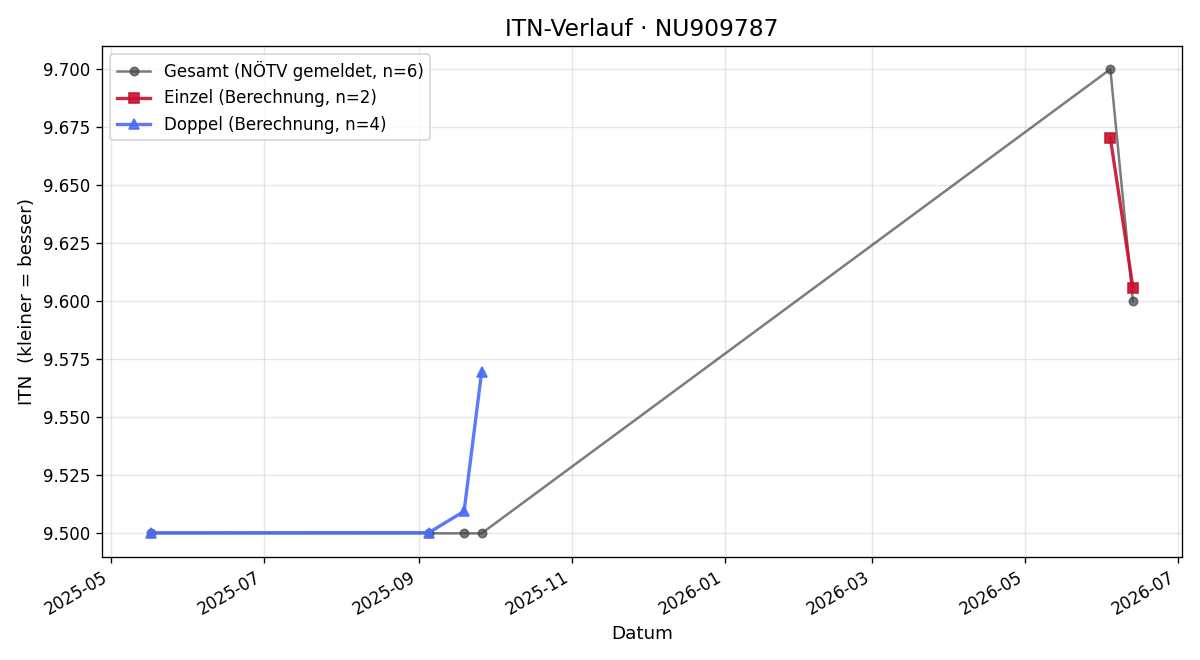 ITN-Verlauf Eva Mayer-Renner
