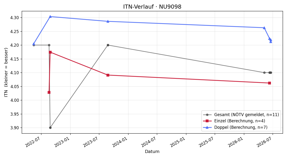 ITN-Verlauf Klaus Lahner