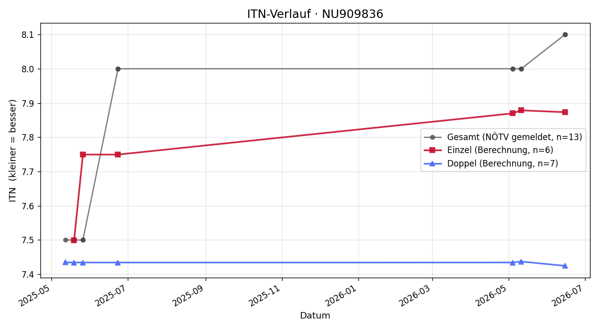 ITN-Verlauf Martin Svoboda