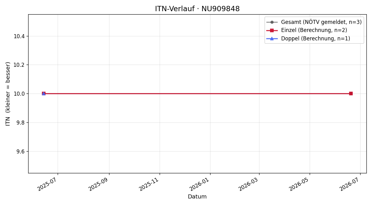 ITN-Verlauf Hanna-Catharina Schlögl
