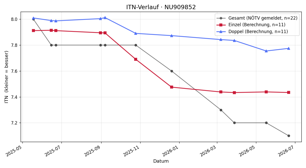 ITN-Verlauf Thomas Müllner