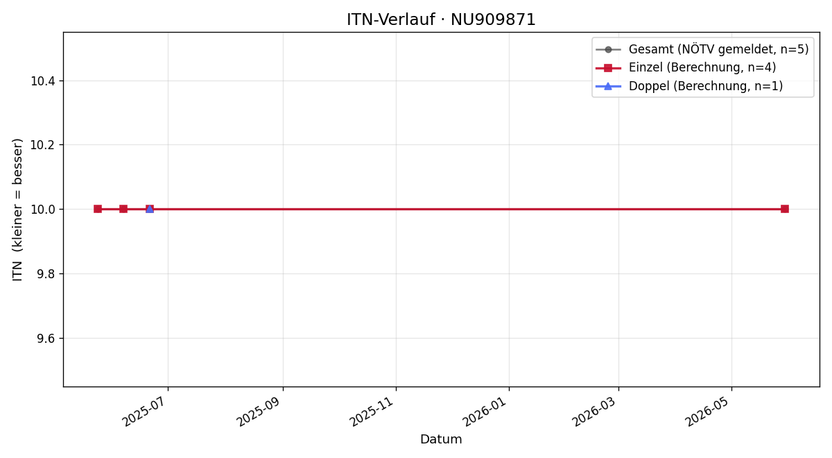 ITN-Verlauf Jutta Promitzer