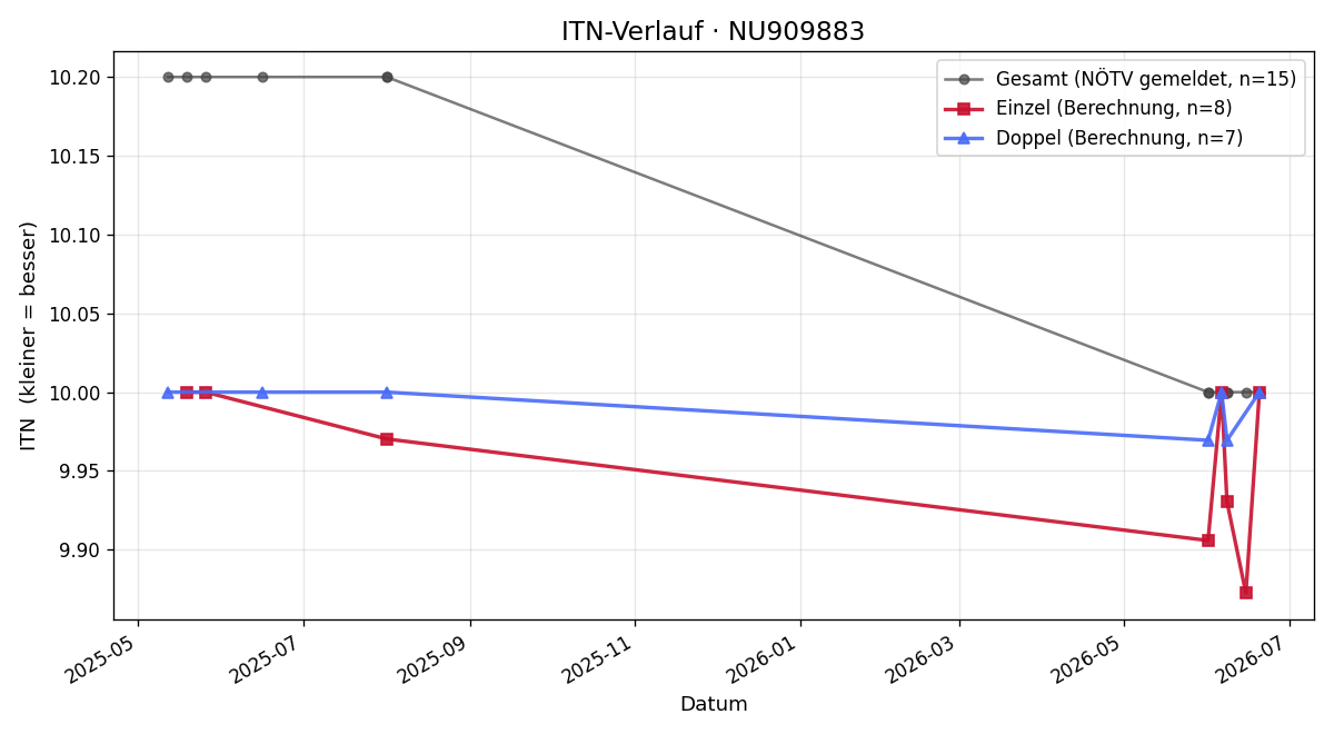ITN-Verlauf Markus Hofer