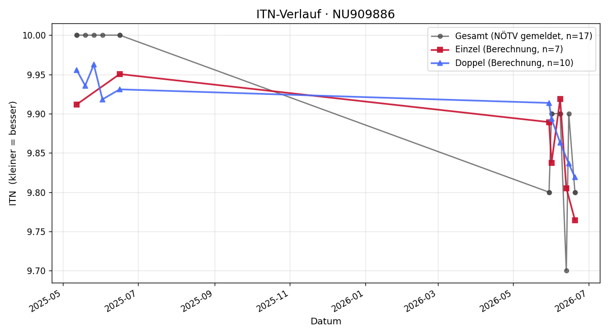 ITN-Verlauf Kilian Kendler