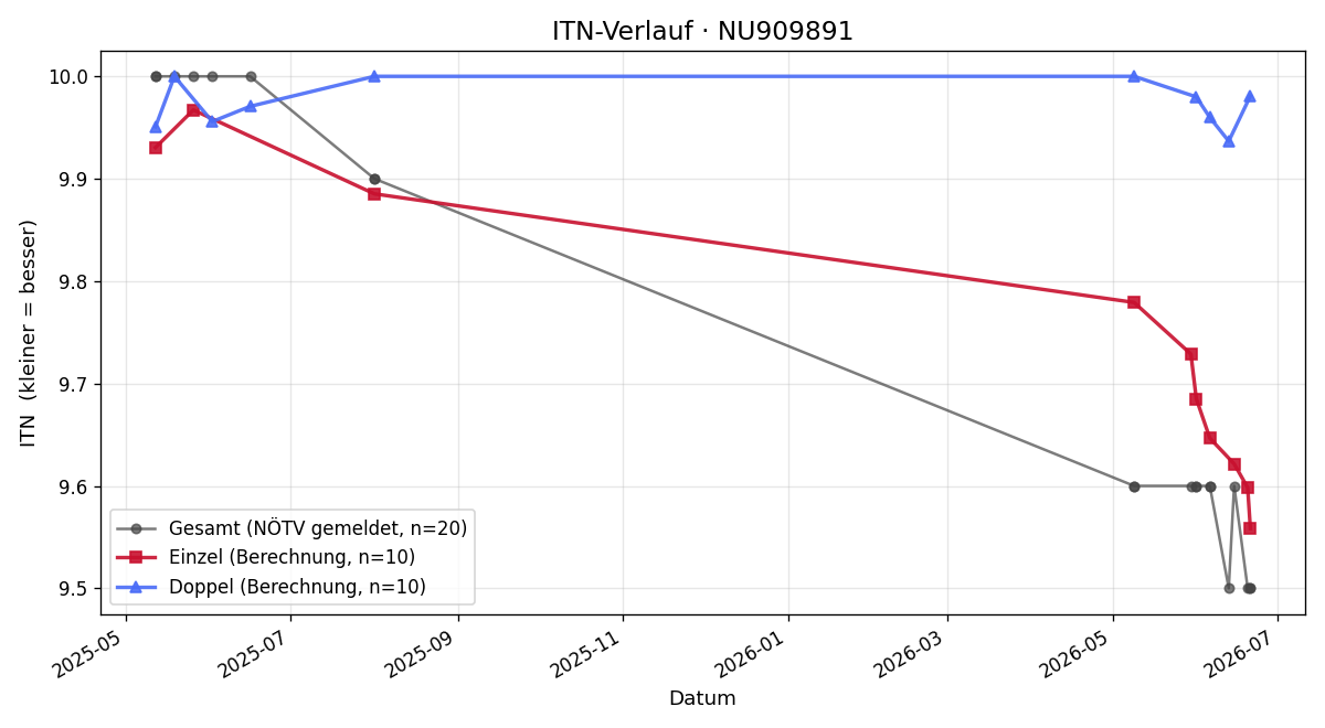 ITN-Verlauf Sebastian Vonwald