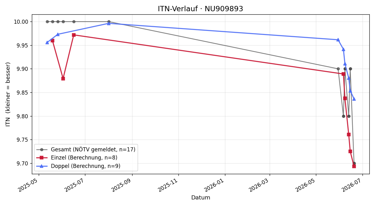 ITN-Verlauf Jakob Simek