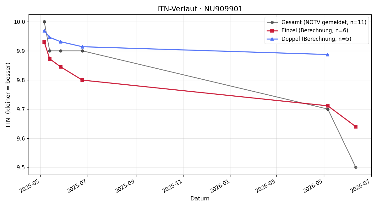 ITN-Verlauf Vincent Staudigl