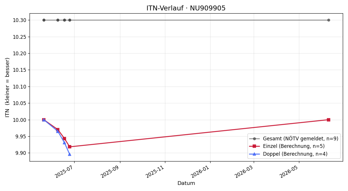 ITN-Verlauf Tobias Kronsteiner