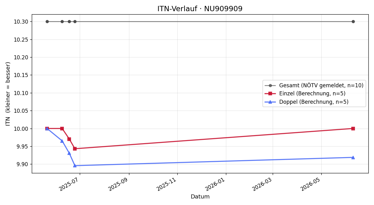 ITN-Verlauf Luis Wieser