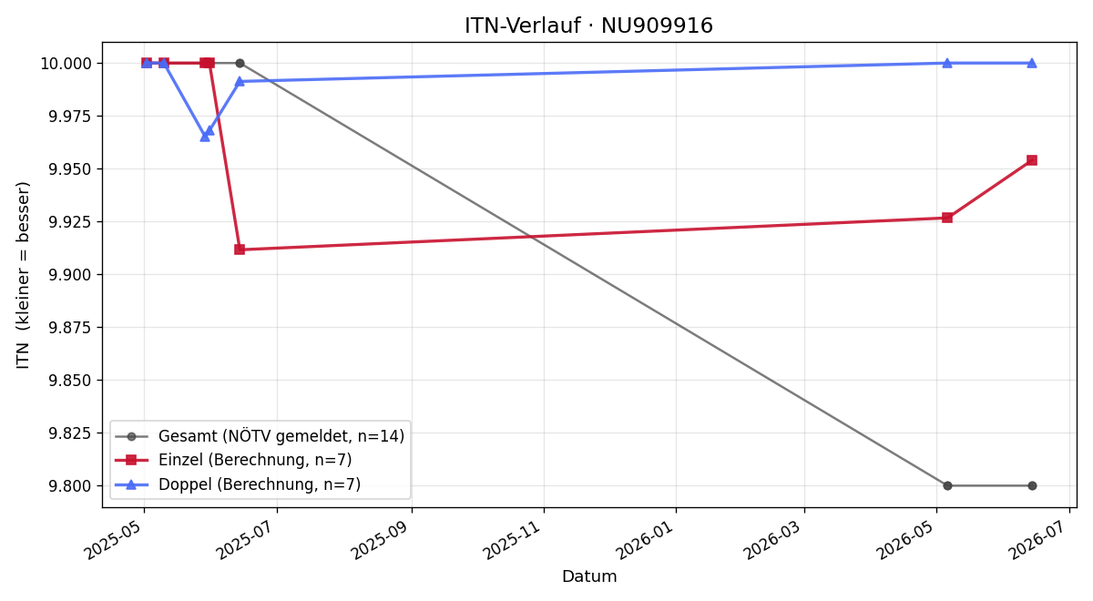 ITN-Verlauf Joachim Wieser