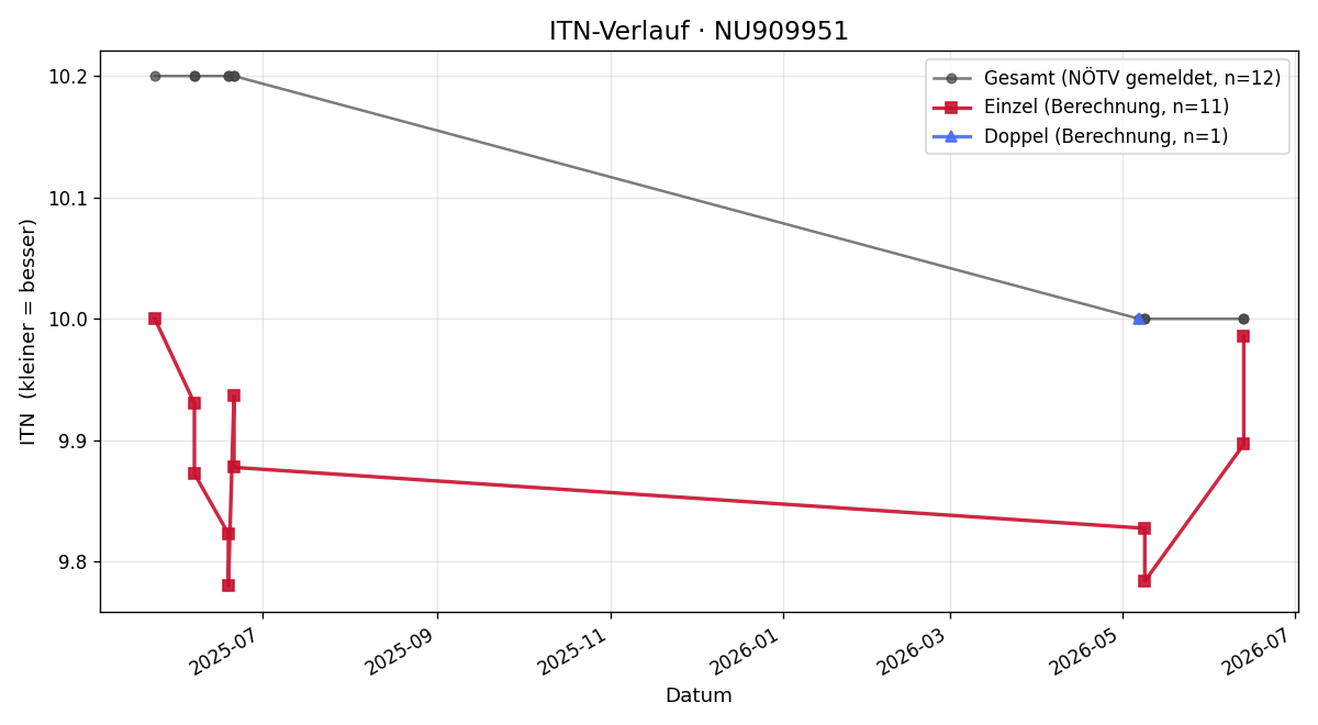 ITN-Verlauf Matthias Decker