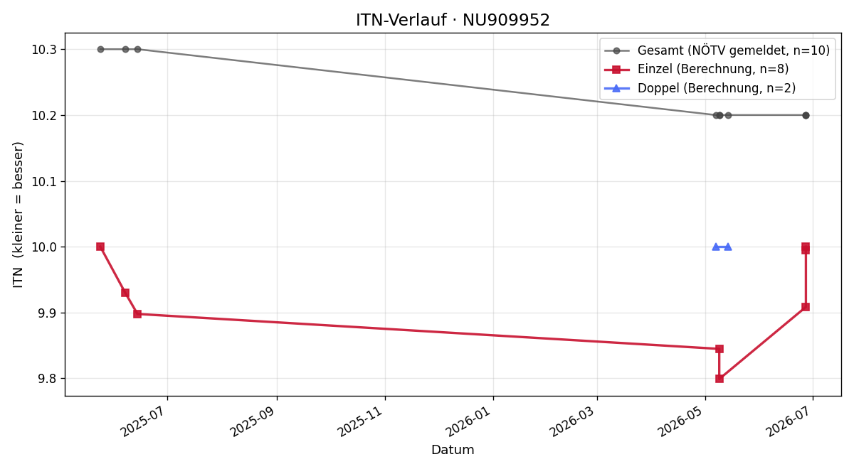 ITN-Verlauf Jan Decker