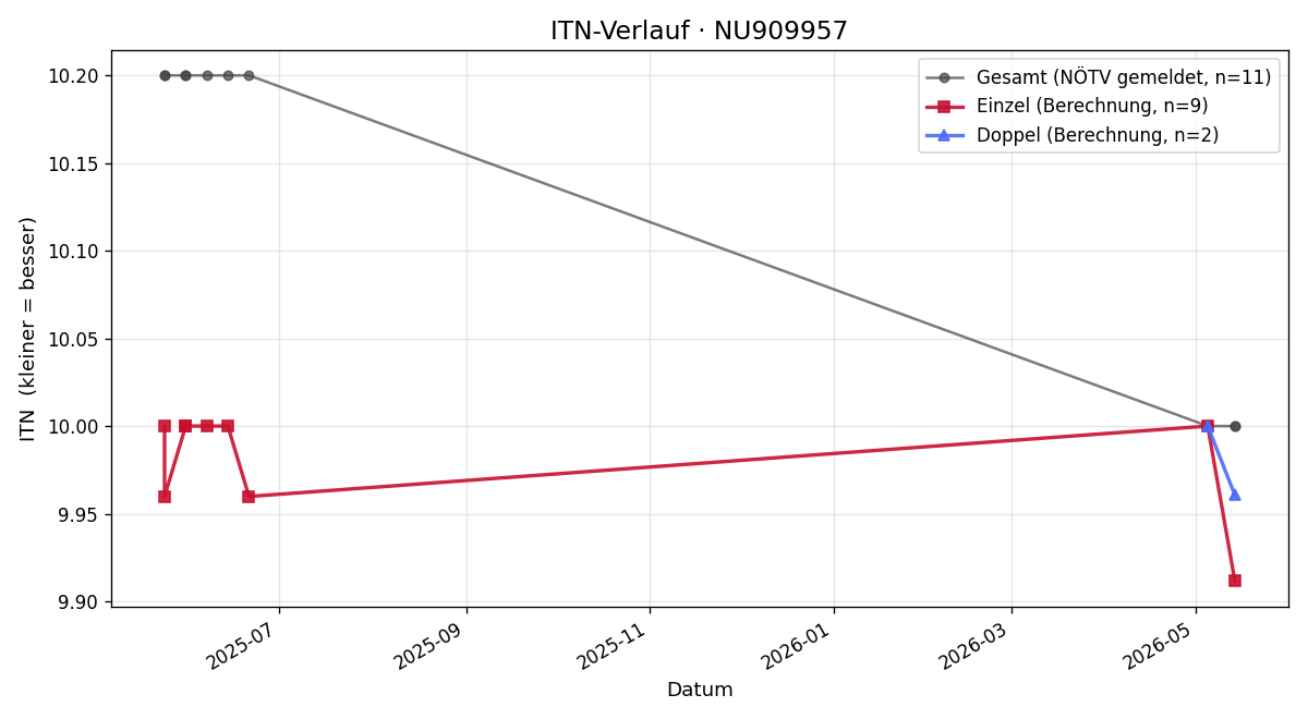 ITN-Verlauf Nina Strondl