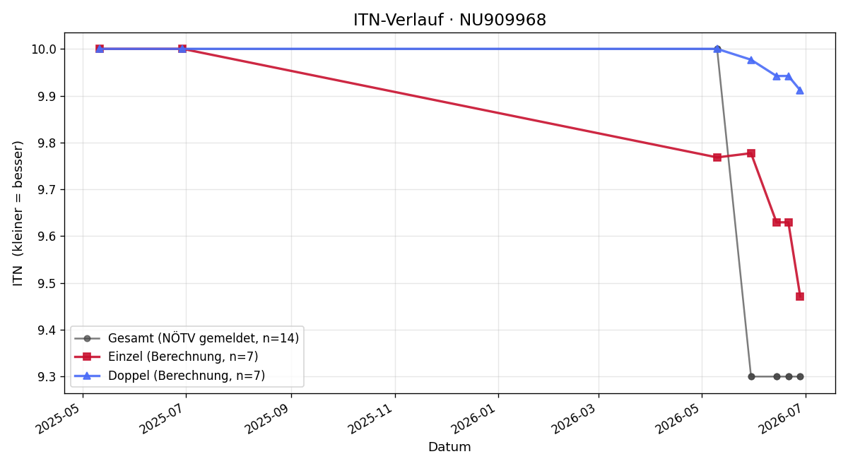 ITN-Verlauf Jan Felkl