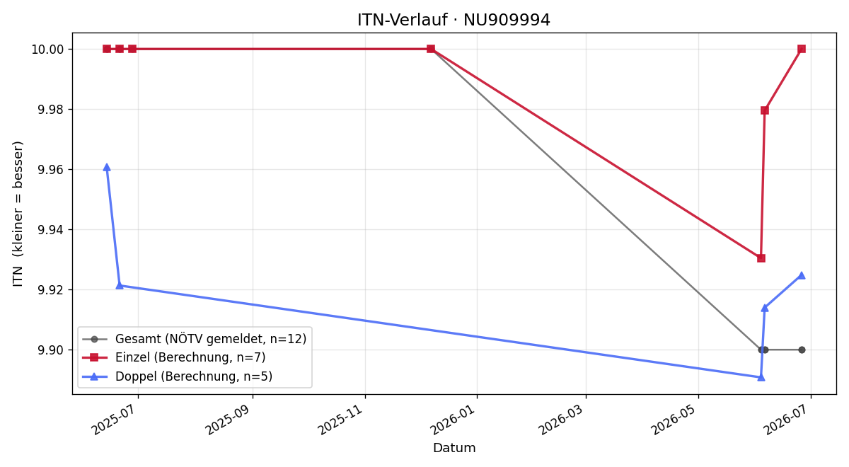 ITN-Verlauf Nico Stiefsohn