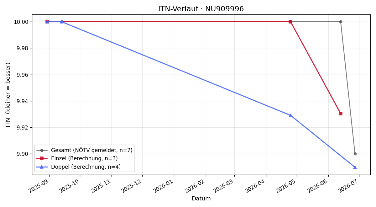 ITN-Verlauf Cornelia Ohler