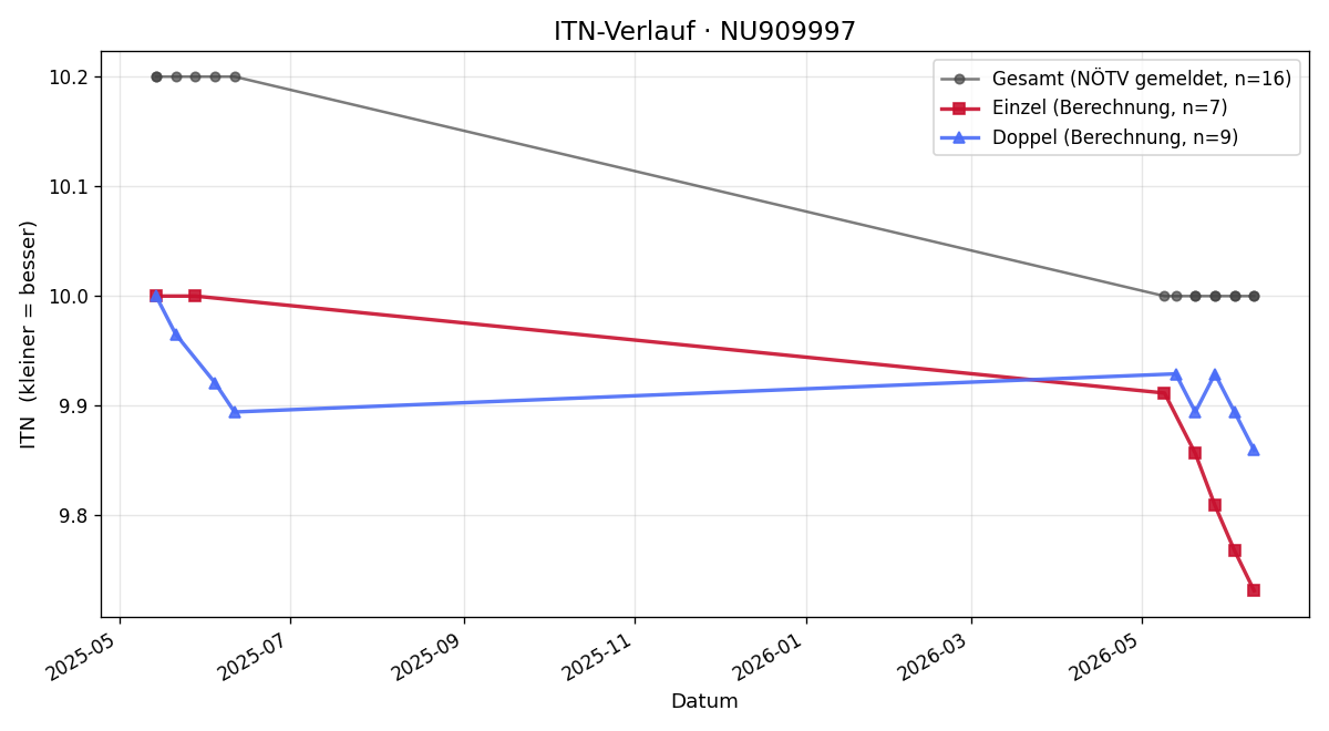 ITN-Verlauf Daniel Höfer