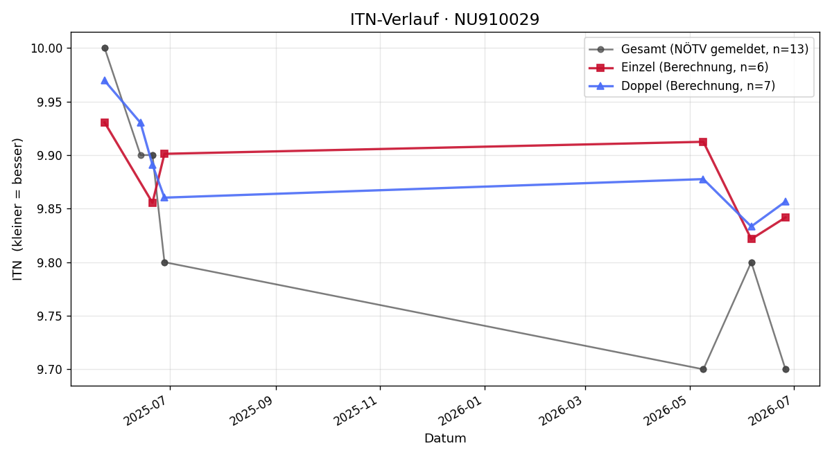 ITN-Verlauf Justin Singer