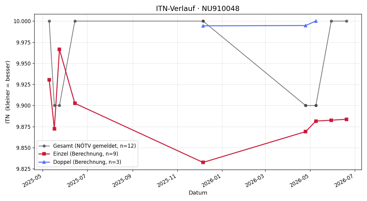 ITN-Verlauf Madleine Maurer