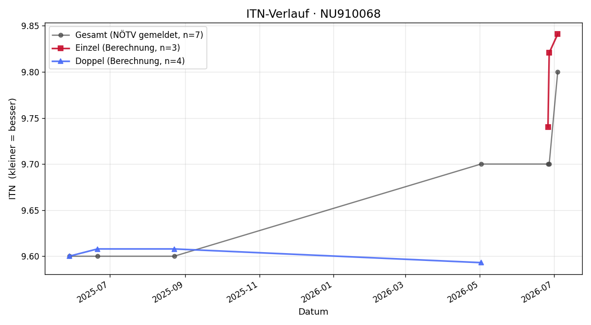 ITN-Verlauf Günter Tomschitz