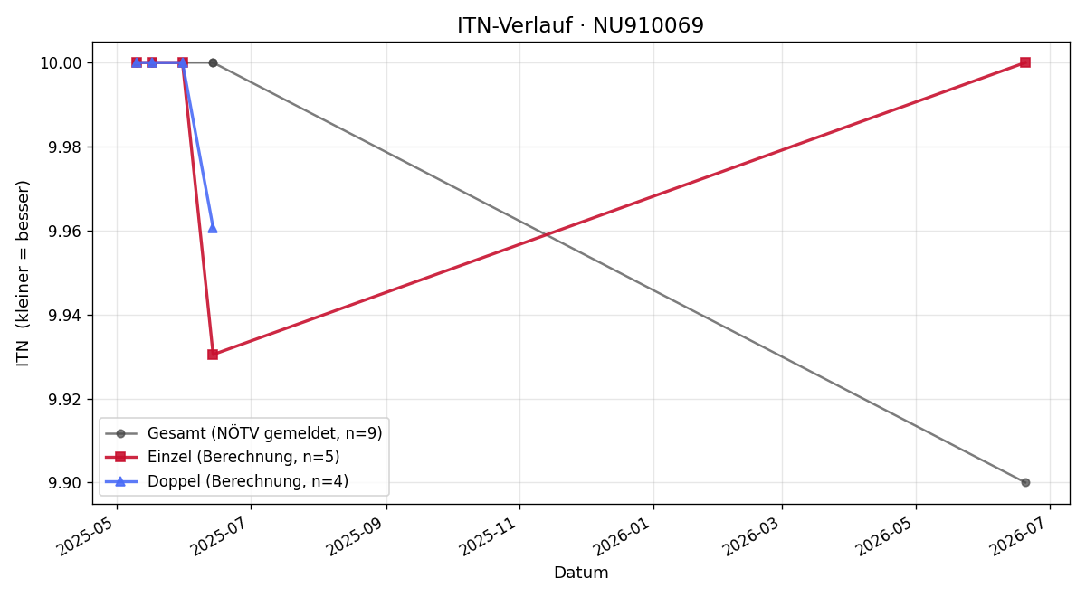 ITN-Verlauf Julia Strauss