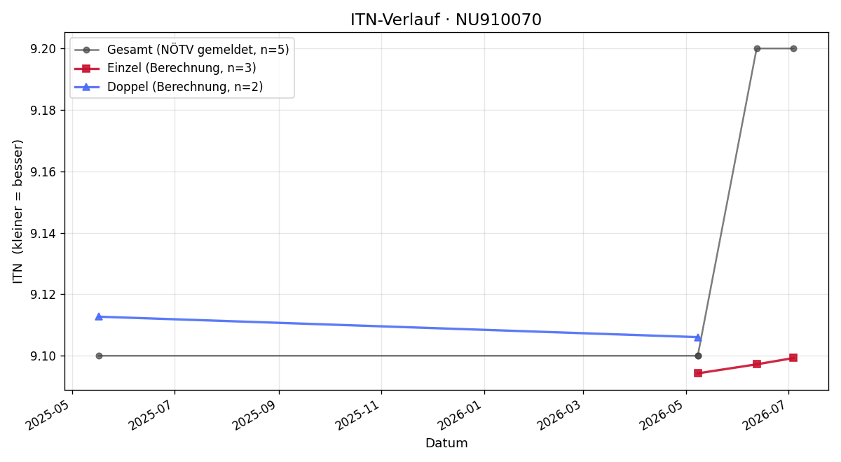ITN-Verlauf Thomas Hansi