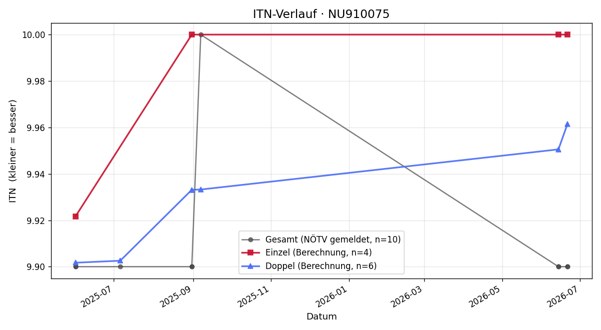 ITN-Verlauf Andreas Müllner