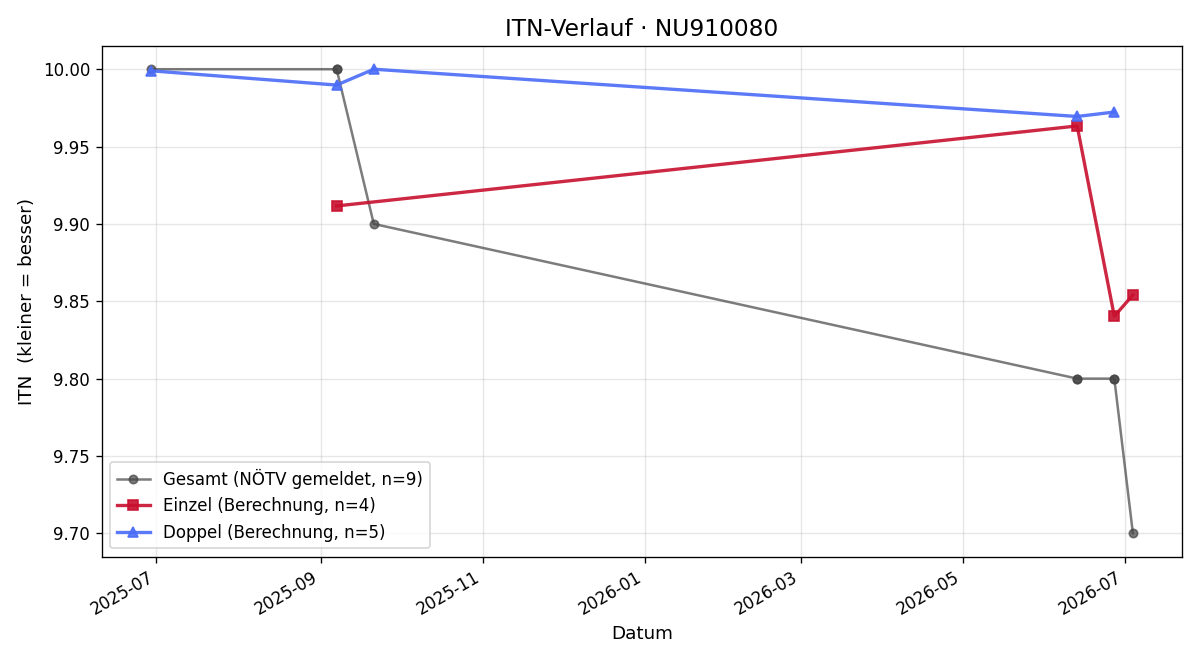 ITN-Verlauf Leon Vedrilla