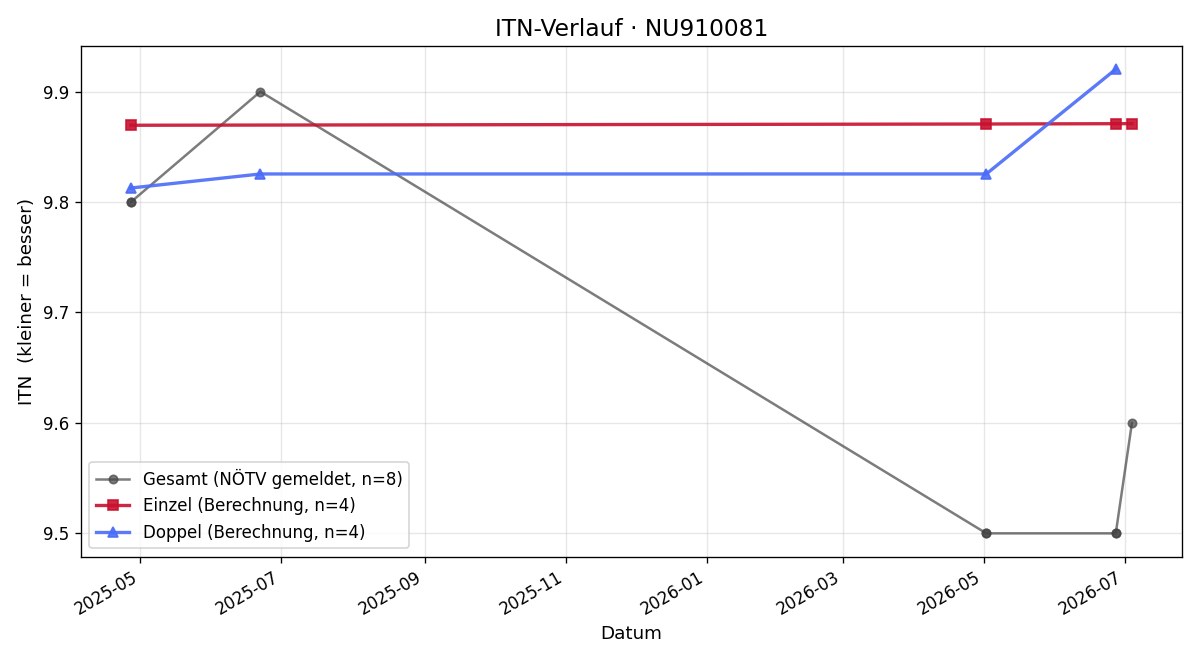 ITN-Verlauf Luis Karl Gruber