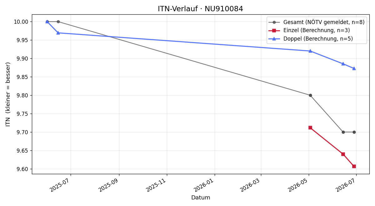 ITN-Verlauf Maxima Langer